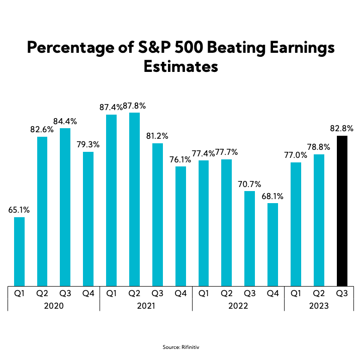 Chart: Percentage of S&P 500 Beating Earnings Estimates