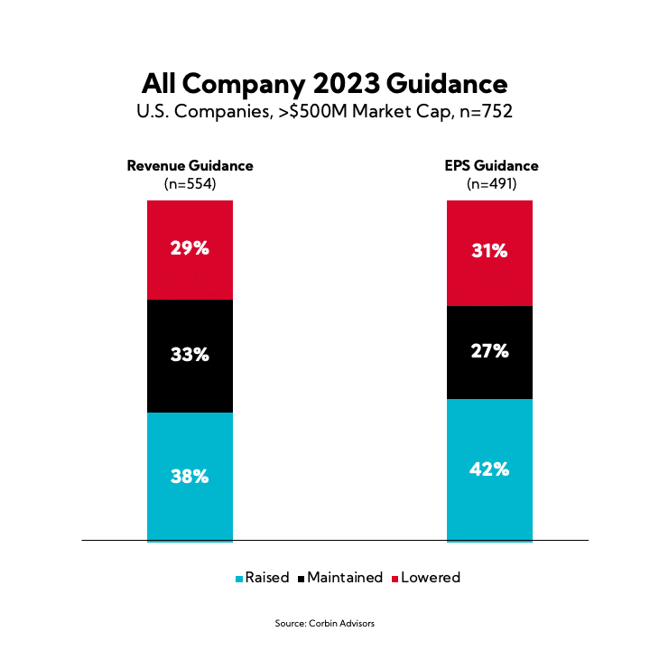 Chart: All Company 2023 Guidance