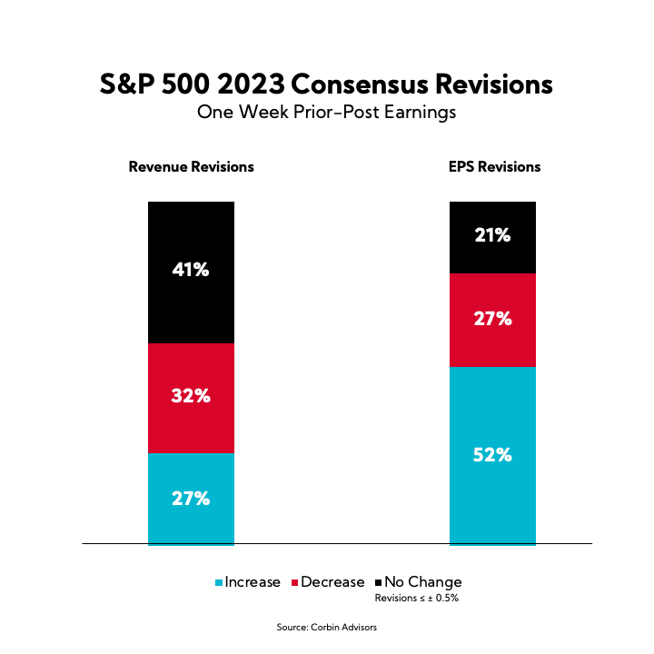 Chart: S&P 500 2023 Consensus Revisions