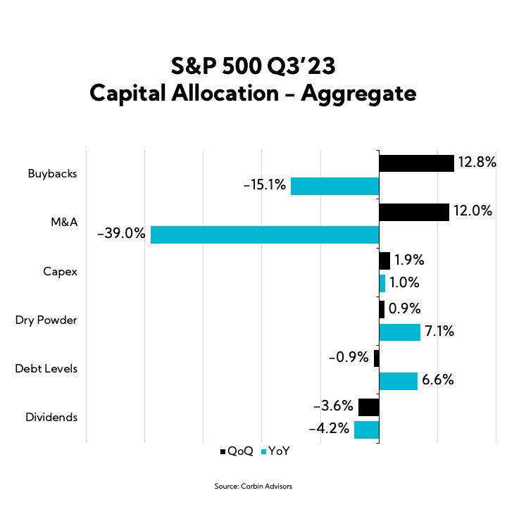 Chart S%P 500 Q3'23 Capital Allocation - Aggregate