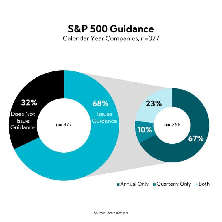 Chart: S&P 500 Guidance