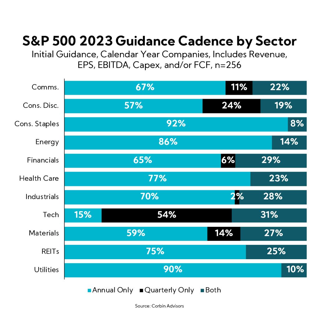 Chart: S&P 500 Guidance 2023 Cadence by Sector
