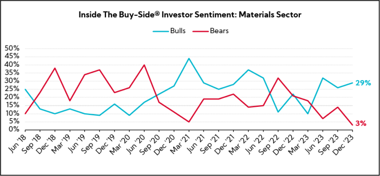 Chart: Inside The Buy-Side® Investor Sentiment: Materials Sector