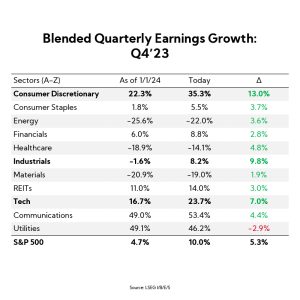 Table: Blended Quarterly Earnings Growth Q4'23