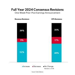 Chart: Full Year 2024 Consensus Revisions