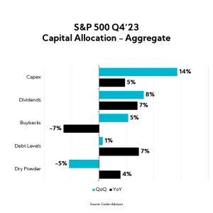 Chart: S&P 500 Q4'23 Capital Allocation - Aggregate