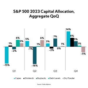 Chart: S&P 500 2023 Capital Allocation, Aggregate QoQ