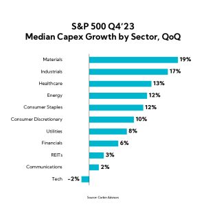 Chart: S&P 500 Q4'23 Median Capex Growth by Sector, QoQ