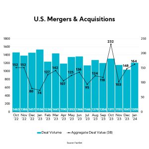 Chart: U.S. Mergers & Acquisitions