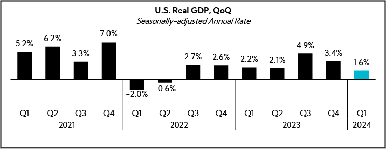 Chart: US Real GDP, QoQ
