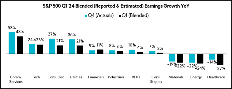 Chart: S&P 500 Q1'24 Blended (Reported & Estimated) Earnings Growth YoY