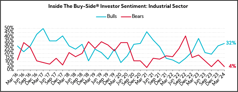 Chart: Inside The Buy-Side® Investor Sentiment: Industrial Sector