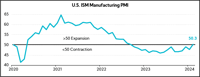 Chart: U.S. ISM Manufacturing PMI