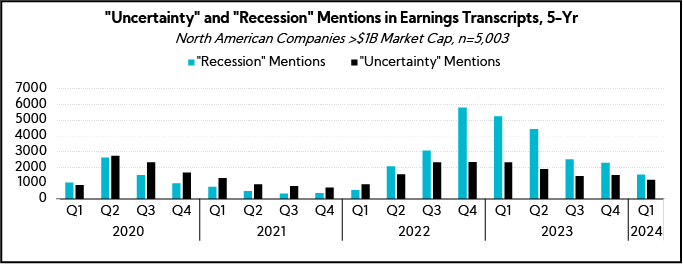 Chart: Uncertainty and Recession Mentions in Earnings Transcripts, 5-Yr QoQ