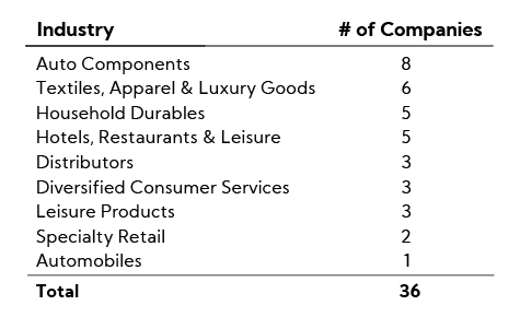 Table: By Industry for Consumer for a total of 36 Companies