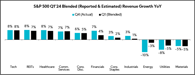 Chart: S&P 500 Q1'24 Blended (Reported & Estimated) Revenue Growth YoY