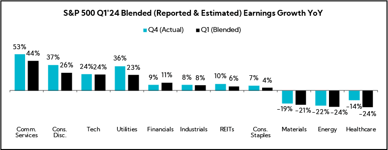 Chart: S&P 500 Q1'24 Blended (Reported & Estimated) EPS Growth YoY