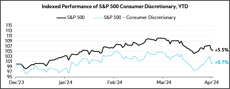 Chart: Indexed Performance of S&P 500 Consumer Discretionary, YTD