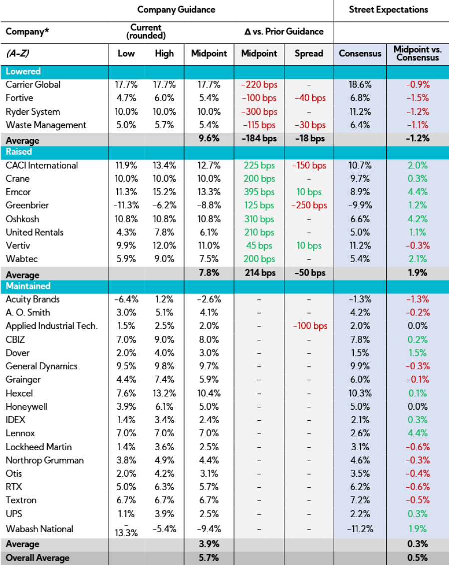 Table: Annual Revenue Guidance Summary