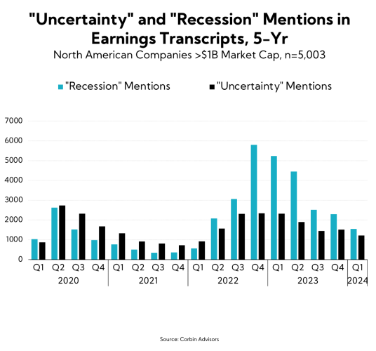 Chart: Uncertanity and Recession Mentions in-Earnigs Transcripts